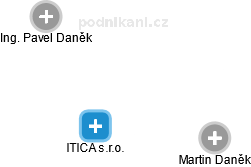 ITICA s.r.o. - náhled vizuálního zobrazení vztahů obchodního rejstříku