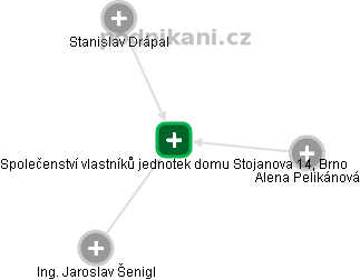 Společenství vlastníků jednotek domu Stojanova 14, Brno - náhled vizuálního zobrazení vztahů obchodního rejstříku
