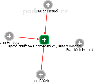 Bytové družstvo Čechyňská 21, Brno v likvidaci - náhled vizuálního zobrazení vztahů obchodního rejstříku