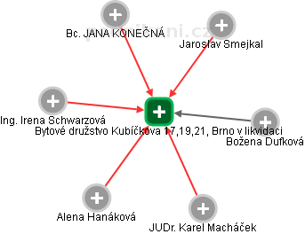 Bytové družstvo Kubíčkova 17,19,21, Brno v likvidaci - náhled vizuálního zobrazení vztahů obchodního rejstříku