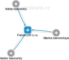 Fivina OZR s.r.o. - náhled vizuálního zobrazení vztahů obchodního rejstříku