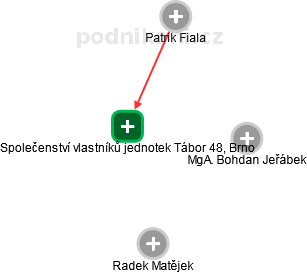 Společenství vlastníků jednotek Tábor 48, Brno - náhled vizuálního zobrazení vztahů obchodního rejstříku