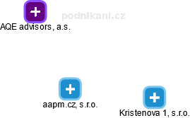 aapm.cz, s.r.o. - náhled vizuálního zobrazení vztahů obchodního rejstříku