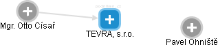 TEVRA, s.r.o. - náhled vizuálního zobrazení vztahů obchodního rejstříku