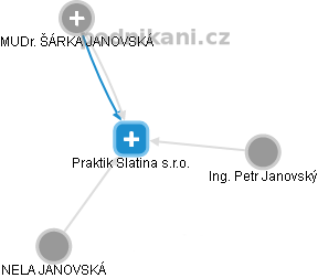 Praktik Slatina s.r.o. - náhled vizuálního zobrazení vztahů obchodního rejstříku