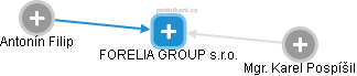 FORELIA GROUP s.r.o. - náhled vizuálního zobrazení vztahů obchodního rejstříku