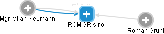 ROMIGR s.r.o. - náhled vizuálního zobrazení vztahů obchodního rejstříku