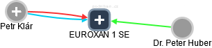 EUROXAN 1 SE - náhled vizuálního zobrazení vztahů obchodního rejstříku
