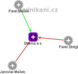 Strema a.s. - náhled vizuálního zobrazení vztahů obchodního rejstříku
