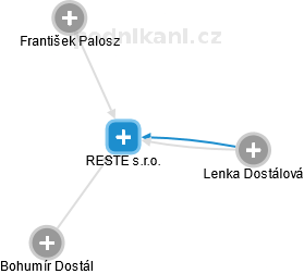 RESTE s.r.o. - náhled vizuálního zobrazení vztahů obchodního rejstříku