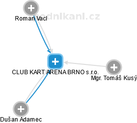 CLUB KART ARENA BRNO s.r.o. - náhled vizuálního zobrazení vztahů obchodního rejstříku