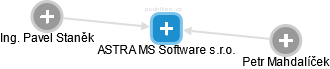 ASTRA MS Software s.r.o. - náhled vizuálního zobrazení vztahů obchodního rejstříku