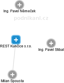 REST Kunčice s.r.o. - náhled vizuálního zobrazení vztahů obchodního rejstříku