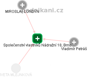 Společenství vlastníků Nádražní 18, Brno - náhled vizuálního zobrazení vztahů obchodního rejstříku