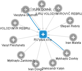 RU plus s.r.o. - náhled vizuálního zobrazení vztahů obchodního rejstříku