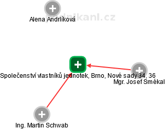 Společenství vlastníků jednotek, Brno, Nové sady 34, 36 - náhled vizuálního zobrazení vztahů obchodního rejstříku