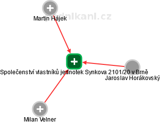 Společenství vlastníků jednotek Synkova 2101/20 v Brně - náhled vizuálního zobrazení vztahů obchodního rejstříku