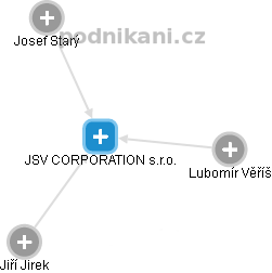 JSV CORPORATION s.r.o. - náhled vizuálního zobrazení vztahů obchodního rejstříku