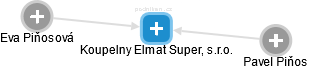 Koupelny Elmat Super, s.r.o. - náhled vizuálního zobrazení vztahů obchodního rejstříku