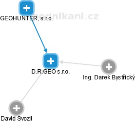 D.R.GEO s.r.o. - náhled vizuálního zobrazení vztahů obchodního rejstříku