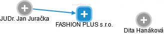 FASHION PLUS s.r.o. - náhled vizuálního zobrazení vztahů obchodního rejstříku