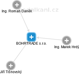BOHRTRADE s.r.o. - náhled vizuálního zobrazení vztahů obchodního rejstříku