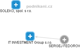 IT INVESTMENT Group s.r.o. - náhled vizuálního zobrazení vztahů obchodního rejstříku