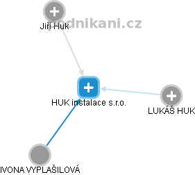 HUK instalace s.r.o. - náhled vizuálního zobrazení vztahů obchodního rejstříku