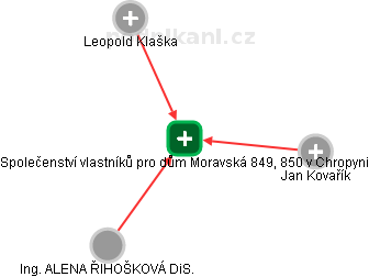 Společenství vlastníků pro dům Moravská 849, 850 v Chropyni - náhled vizuálního zobrazení vztahů obchodního rejstříku
