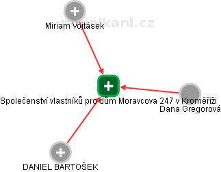 Společenství vlastníků pro dům Moravcova 247 v Kroměříži - náhled vizuálního zobrazení vztahů obchodního rejstříku