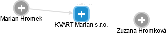 KVART Marian s.r.o. - náhled vizuálního zobrazení vztahů obchodního rejstříku
