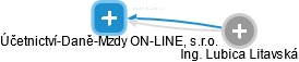 Účetnictví-Daně-Mzdy ON-LINE, s.r.o. - náhled vizuálního zobrazení vztahů obchodního rejstříku