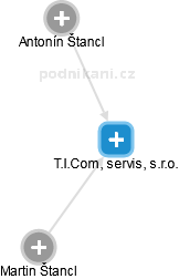 T.I.Com, servis, s.r.o. - náhled vizuálního zobrazení vztahů obchodního rejstříku