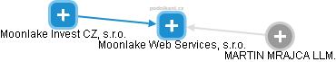 Moonlake Web Services, s.r.o. - náhled vizuálního zobrazení vztahů obchodního rejstříku