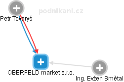 OBERFELD market s.r.o. - náhled vizuálního zobrazení vztahů obchodního rejstříku