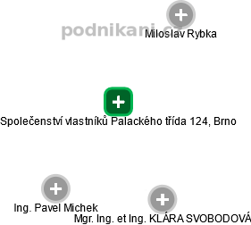 Společenství vlastníků Palackého třída 124, Brno - náhled vizuálního zobrazení vztahů obchodního rejstříku