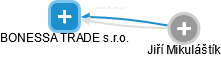 BONESSA TRADE s.r.o. - náhled vizuálního zobrazení vztahů obchodního rejstříku