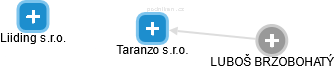 Taranzo s.r.o. - náhled vizuálního zobrazení vztahů obchodního rejstříku