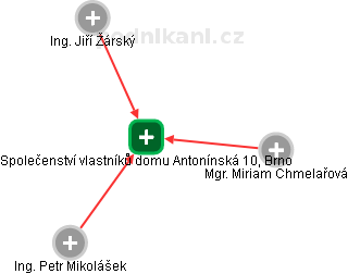 Společenství vlastníků domu Antonínská 10, Brno - náhled vizuálního zobrazení vztahů obchodního rejstříku