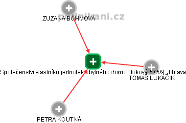 Společenství vlastníků jednotek obytného domu Buková 575/9, Jihlava - náhled vizuálního zobrazení vztahů obchodního rejstříku