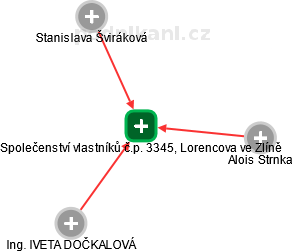 Společenství vlastníků č.p. 3345, Lorencova ve Zlíně - náhled vizuálního zobrazení vztahů obchodního rejstříku