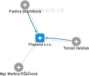 Playland s.r.o. - náhled vizuálního zobrazení vztahů obchodního rejstříku