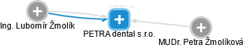 PETRA dental s.r.o. - náhled vizuálního zobrazení vztahů obchodního rejstříku