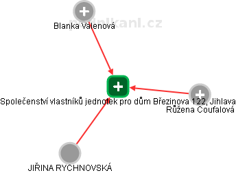 Společenství vlastníků jednotek pro dům Březinova 122, Jihlava - náhled vizuálního zobrazení vztahů obchodního rejstříku