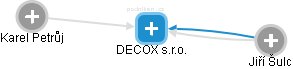 DECOX s.r.o. - náhled vizuálního zobrazení vztahů obchodního rejstříku
