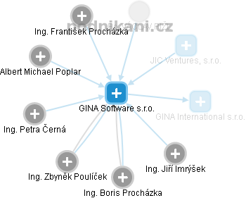 GINA Software s.r.o. - náhled vizuálního zobrazení vztahů obchodního rejstříku