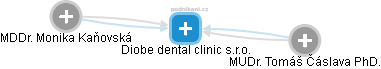 Diobe dental clinic s.r.o. - náhled vizuálního zobrazení vztahů obchodního rejstříku