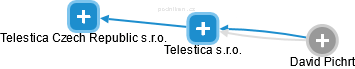 Telestica s.r.o. - náhled vizuálního zobrazení vztahů obchodního rejstříku