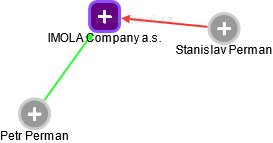 IMOLA Company a.s. - náhled vizuálního zobrazení vztahů obchodního rejstříku