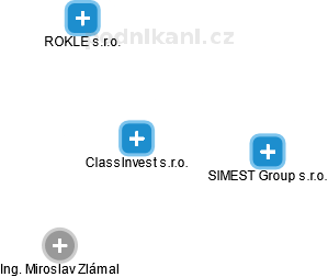 ClassInvest s.r.o. - náhled vizuálního zobrazení vztahů obchodního rejstříku